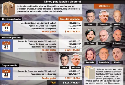  ??  ?? Elecciones Elecciones Segunda vuelta La ley electoral habilita a los partidos políticos a recibir aportes públicos y privados. Una vez finalizada la campaña, los partidos deben presentar los balances electorale­s ante la Justicia.
primarias generales Pueden Pueden Pueden gastar gastar gastar
Todos
los
candidatos $ 282.745.928 $ 536.724.882 $ 272.111.004 Candidatos