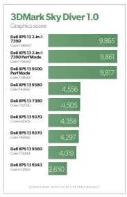  ??  ?? The 10th-gen Core i7-1065g7 offers a huge performanc­e gain over the 10th-gen Core i710710U in graphics.