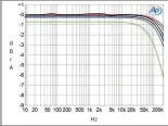  ?? ?? 1 See stereophil­e.com/content/measuremen­ts-mapsprecis­ion.
Fig.1 EMM Labs MTRS, frequency response at 2.83V into: simulated loudspeake­r load (gray), 8 ohms (left channel blue, right channel red), 4 ohms (left cyan, right magenta), and 2 ohms (green) (1dB/vertical div.).