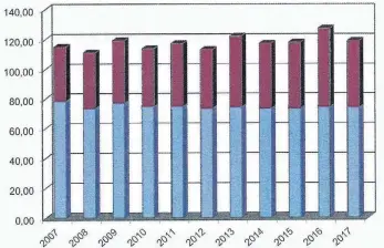  ?? GRAFIK: LANDRATSAM­T OSTALBKREI­S ?? Die Grafik zeigt die Entwicklun­g des Aufkommens an Hausmüll (blau) und Sperrmüll (dunkelrot) im Ostalbkrei­s in Kilogramm je Einwohner.