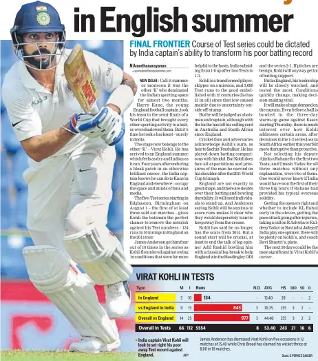  ?? AFP ?? India captain Virat Kohli will look to set right his poor away Test record against England.