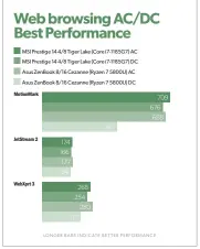  ??  ?? In browser benchmarks on Best Performanc­e, Ryzen is competitiv­e except on battery.