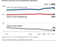  ??  ?? Democratic advantage as vote nears Likely voters were asked which party’s candidate they would vote for in the midterm election.