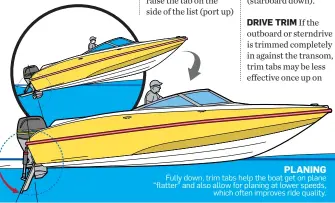  ??  ?? PLANING Fully down, trim tabs help the boat get on plane “flatter” and also allow for planing at lower speeds, which often improves ride quality.