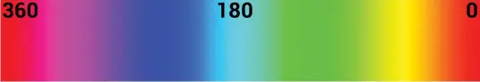  ??  ?? 05 In this model, hue is an angle from 0 degrees to 360 degrees 0-60: red 60-120: yellow 120-180: Green 180-240: Cyan 240-300: Blue 300-360: Magenta