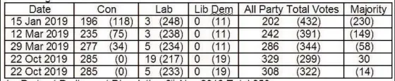  ??  ?? “The table above is Hansard House of Commons data and gives the votes cast by party with the numbers in brackets representi­ng votes cast against. “- Arthur Shaw