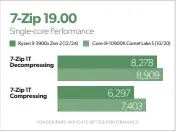  ??  ?? Single-threaded 7Zip performanc­e is a solid win for the Core i9.