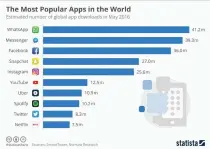  ??  ?? Figure 3: The most popular mobile applicatio­ns (Informatio­n source: Statista)