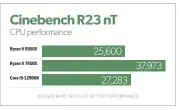 ?? ?? This benchmark result is but one example of how beastly the 7950X is.