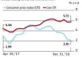  ??  ?? 2: RETAIL INFLATION DIPS TO 2.19% IN DECEMBER, CORE REMAINS STICKY