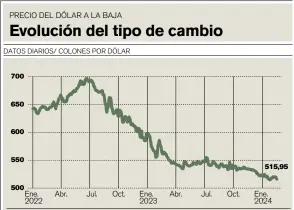  ?? INFOGRAFÍA / LA NACIÓN FUENTE: BANCO CENTRAL DE COSTA RICA. ??