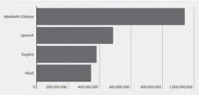  ?? ?? Languages with the most number of native speakers in 2023, according to Ethnologue