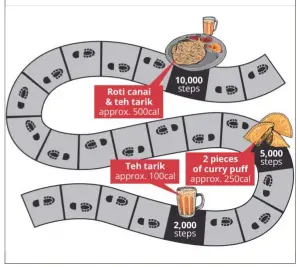  ??  ?? By walking 10,000 steps, you burn the equivalent of the number of calories you consume when eating a roti canai and drinking a teh tarik.