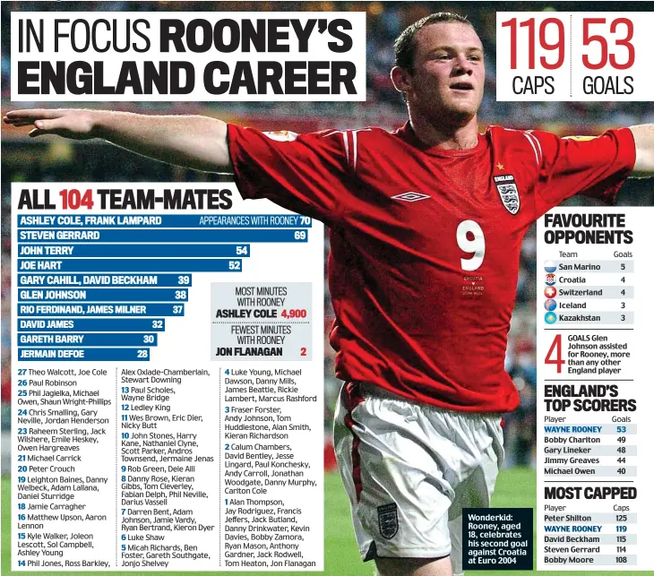  ?? ?? Wonderkid: Rooney, aged 18, celebrates his second goal against Croatia at Euro 2004