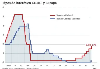  ?? ABC Fuente: Banco central Europeo / Reserva Federal ??