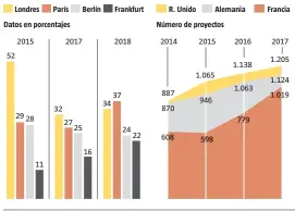  ?? LA VANGUARDIA ?? FUENTE: EY Atractiven­ess Survey Europe