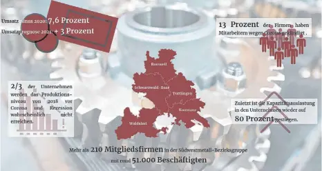  ?? GRAFIK: BIRGA WOYTOWICZ ?? Die Zahlen im Überblick: 2020 haben die Unternehme­n 7,6 Prozent Umsatzminu­s gemacht