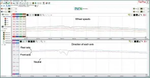  ??  ?? The individual wheel speeds have been converted into the axle direction on the ATS Scope.