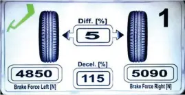  ??  ?? Picture from the factory User Manual of a plate brake tester.
Picture from a different type of plate brake tester.
The 99 percent efficiency is actually higher when the values in the screen are used. The software has actually limited the results to 99%, which gives it some sort of correct ‘feeling’.