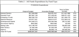  ?? ?? Table showing the original budget, amended budget and year-to-date actuals of all city funds expenditur­es by fund type. So far, the city has spent $93.5million, or 33%, of the city's $280million amended budget for fiscal year 2023-24.