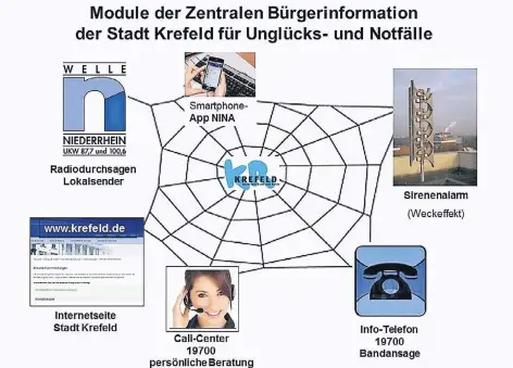  ?? GRAFIK: STADT KREFELD ?? Die App „Nina“ist – neben Radio, Internet, Telefon und Sirenen – das jüngste Kind in der Krefelder Familie der Warninstru­mente.