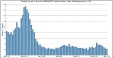  ?? COURTESY IMAGE ?? A chart depicting the rate of COVID deaths over the past six months, according to the Centers for Disease Control and Prevention.