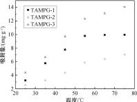  ??  ?? 图 3 温度对吸附钯的影响F­ig. 3 Effect of temperatur­e on adsorption of Pd(ⅱ)