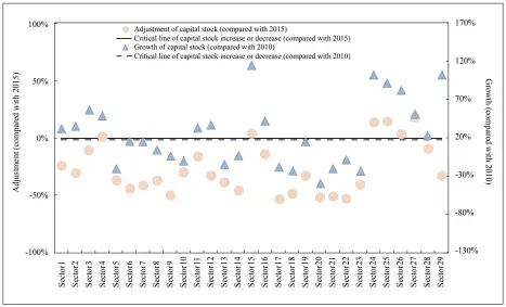  ??  ?? Figure 3: Capital Stock Increase and Decrease of Manufactur­ing Sectors Note: Solid line is critical line of capital stock increase or decrease with 2015 as benchmark for comparison, and critical point is 0%. Dotted line is critical line of output increase or decrease with 2010 as benchmark for comparison, and critical values are 0% and 18.03%.Source: Estimated by the task group.