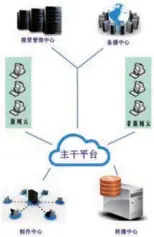  ??  ?? 图1 主干平台网络拓扑图