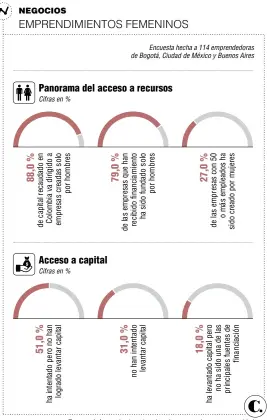  ?? Fuente: Informe La brecha de género en el sector tecnológic­o, una tarea pendiente en América Latina, Endeavor México, 2021.
Infografía: EL COLOMBIANO © 2021. RR (N4) ??