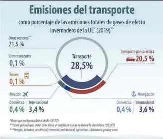  ?? ?? Fuente: Agencia Europea de Medio Ambiente (2022)