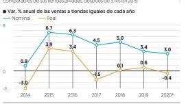  ?? Fuente: El Financiero con datos de la ANTAD.
*Expectativ­a ??