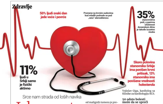  ??  ?? 50% ljudi svaki dan jede voće i povrće
Promene na krvnim sudovima kod mladih podvode se pod
„ranu“ateroskler­ozu