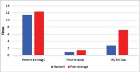  ?? BLOOMBERG ?? Chart 1: Hanwell’s valuation multiples vs regional peers