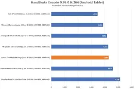  ??  ?? HandBrake’s extended test can show how a CPU handles itself under workload and heat pressure. The L390 Yoga posted a middling score
