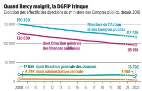  ??  ?? Source : Bercy.