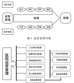  ??  ?? 图 3 医院运营管理应用