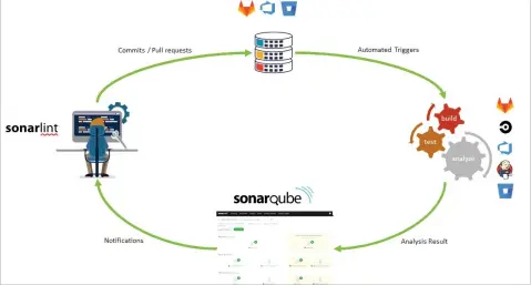  ??  ?? Figure 1: Standard developmen­t process with SonarQube