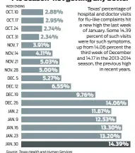  ?? Houston Chronicle ?? Source: Texas Health and Human Services weekly influenza surveillan­ce report