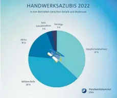  ?? FOTO: TANJA FERRARI ?? Hauptschul­e und Mittlere Reife überwiegen bei Handwerksb­erufen.