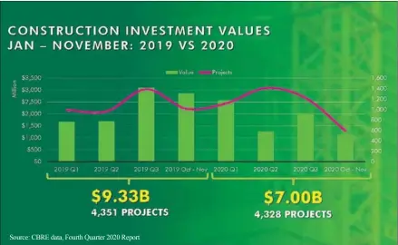  ??  ?? Source: CBRE data, Fourth Quarter 2020 Report