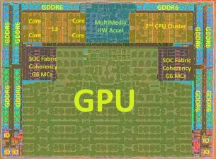  ??  ?? Bij de Xbox Series X-SoC neemt de GPU het grootste deel van de die in beslag.