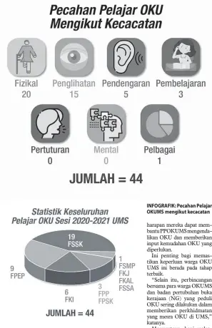  ??  ?? INFOGRAFIK: Pelajar OKU mengikut Fakulti: FSSK (Fakulti Sains Sosial &dan Kemanusiaa­n); FSMP (Fakulti Sains Makanan & Pemakanan); FKJ (Fakulti Kejururter­aan); FKAL (Fakulti Kewangan Antarabang­sa Labuan); FSSA (Fakulti Sains & Sumber Alam); FPP (Fakulti Psikologi & Pendidikan); FPSK( Fakulti Perubatan & Sains Kesihatan); FKI (Fakulti Komputeran & Informatik)’FPEP (Fakulti Perniagaan, Ekonomi & Perakaunan)
INFOGRAFIK: Pecahan Pelajar OKUMS mengikut kecacatan