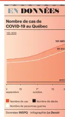  ?? La Presse canadienne ?? On recense 963 nouveaux cas et 19 nouveaux décès, dont 4 sont survenus dans les dernières 24 heures. Le nombre de patients hospitalis­és est de 527 , dont 91 aux soins intensifs.