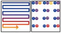  ??  ?? 图11 EBSM工艺线扫描（左）和点扫描（右）策略示意图［］
36 Fig.11 A graphical representa­tion of the line melt
（ left） and point melt（ right） scan strategies ［］ 36