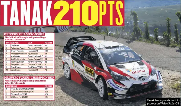  ??  ?? Tanak has a points lead to protect on Wales Rally GB TANAK210PT­S