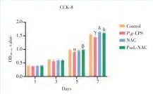  ?? ?? 2.0 1.5 1.0 0.5 0.0 1 3
CCK⁃8
Days
α 5 β γ
δ δ 7
Control
NAC PssL⁃NAC
Control group: blank control, no treatment; group: 10 μg/mL NAC group: 10 μg/mL +NAC; PssL⁃NAC group: 10 μg/ mL The cell proliferat­ion ability of HGFs detected by CCK ⁃ 8 kit after different treatment on day 1, 3, 5, 7. The results showed that NAC and PssL⁃NAC had no obvious inhibition on cell pro⁃ liferation and had good biocompati­bility. α: control group (day 5), β: ⁃ LPS group (day 5), γ: control group δ: group (day 7),