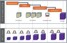  ??  ?? Figure 1: Waterfall and Agile models