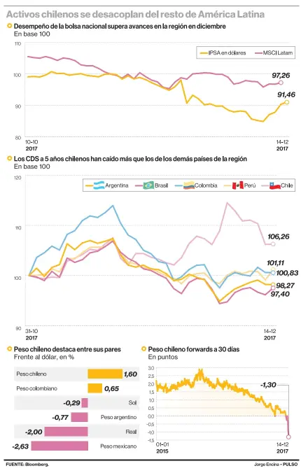  ??  ?? El carry trade la semana pasada marcó un rearme de US$505 millones. Esta, en cambio, marca un desarme de US$483 millones.