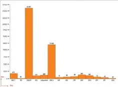  ?? Ashe Mahenda Graph by Simbar- ?? ELECTIONS CONDUCTED AFTER HARMONISED ELECTIONS.